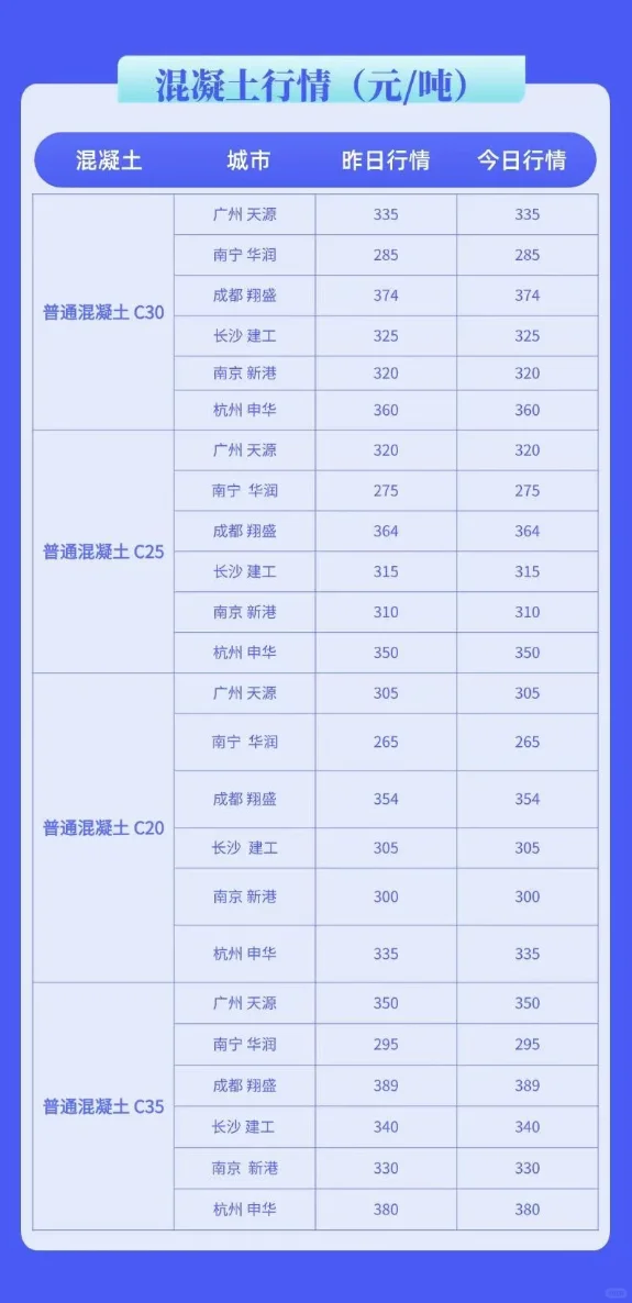 水泥、混凝土最新行情价格多少（6月26日）