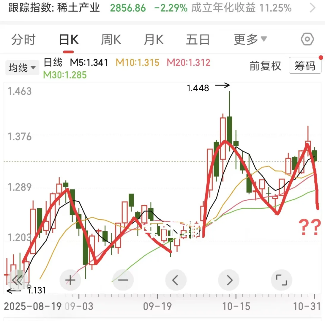 1031｜?发飙，能上?了吗？稀土还需调整多久？
