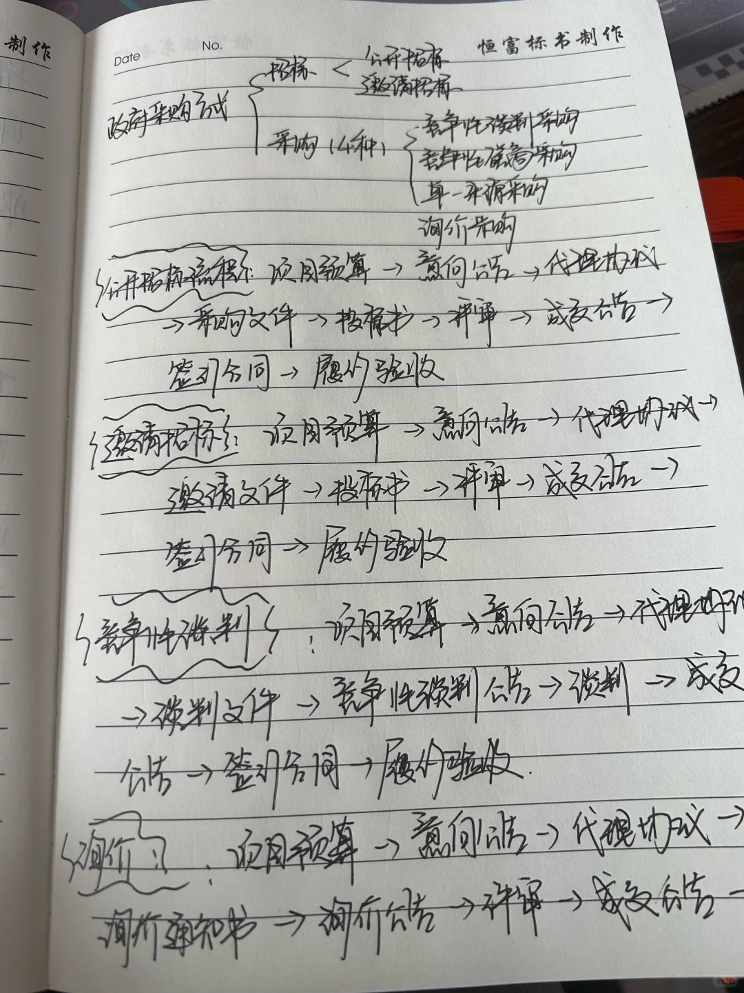 我的招投标笔记