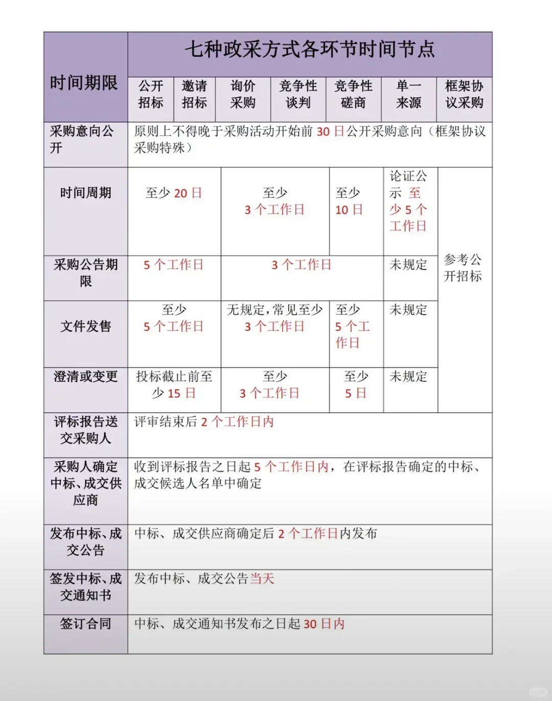 政府采购的七种方式及区别