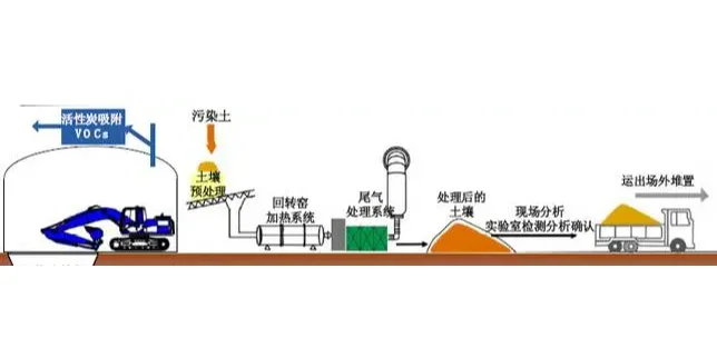 十五种土壤修复技术解析