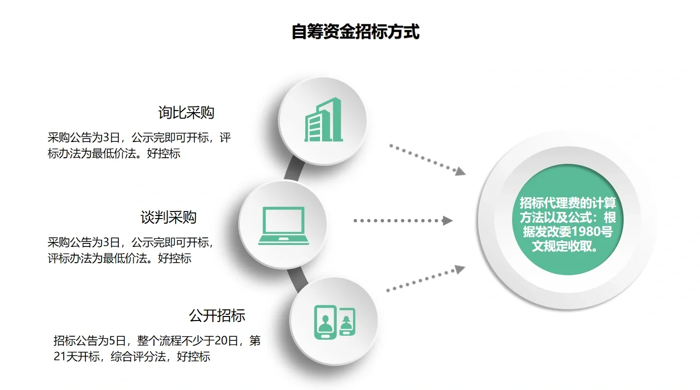 自筹资金的招标方式有哪些
