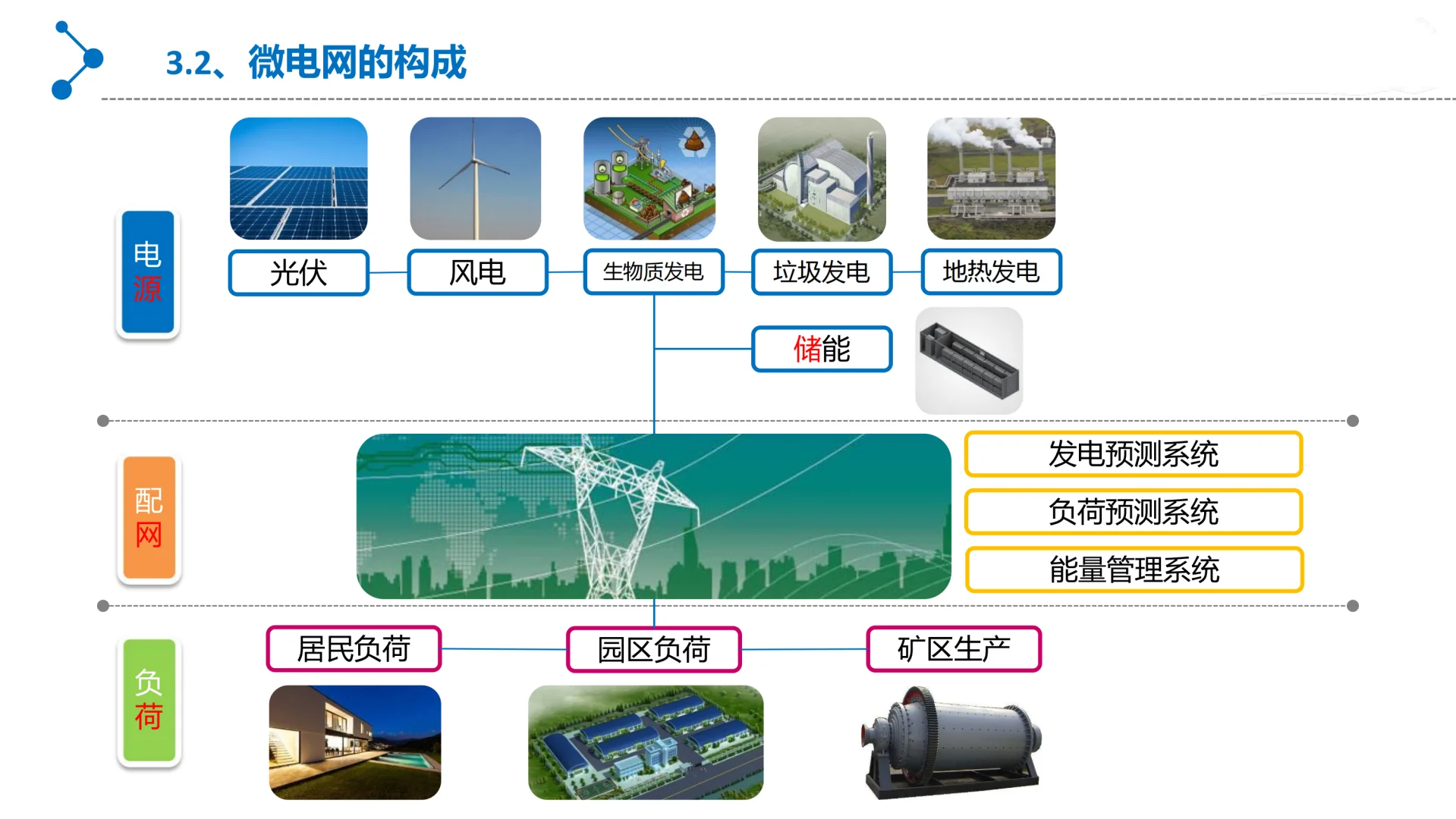 微电网基础知识丨Get微电网一体化解决方案
