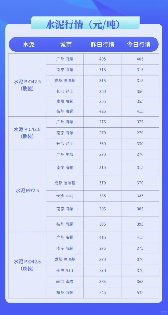水泥、混凝土最新行情价格多少（5月13日）