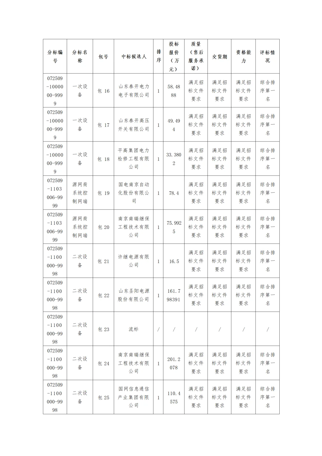 国网内蒙古东部电力2025第五次物资中标公示