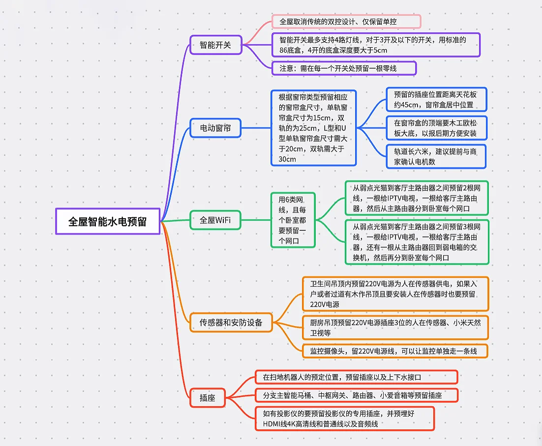 小米全屋智能家居清单!一看就会✅