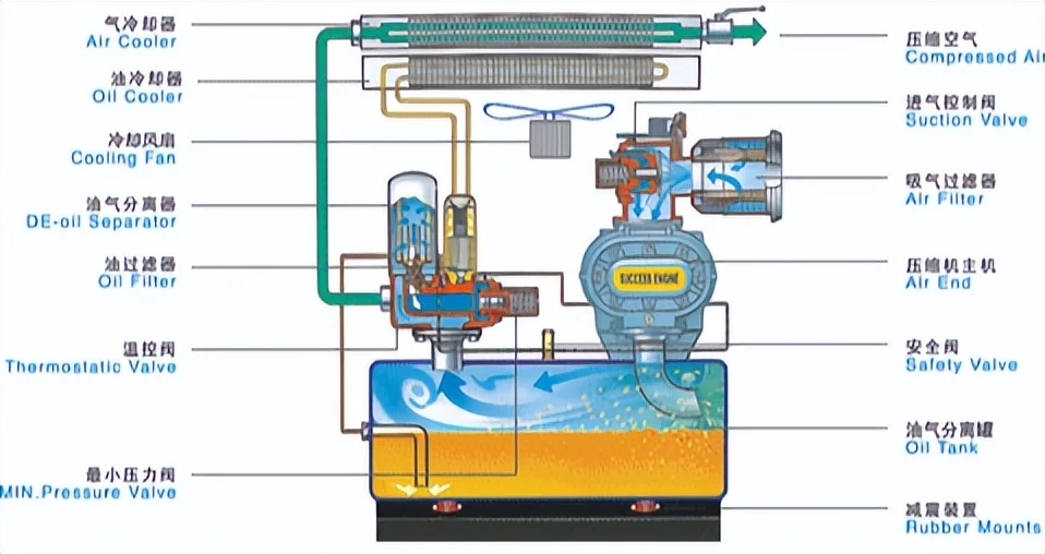 空压机 “油压” 危机,不慌速解指南来袭❗