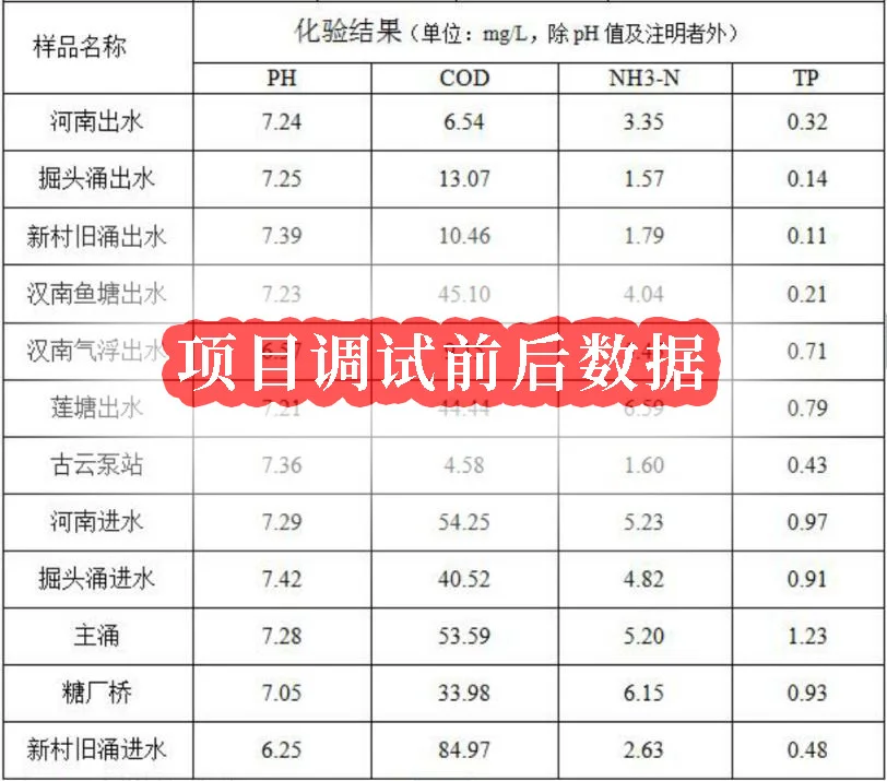 7公里劣V类水到V类|甘度微生物河道治理案例