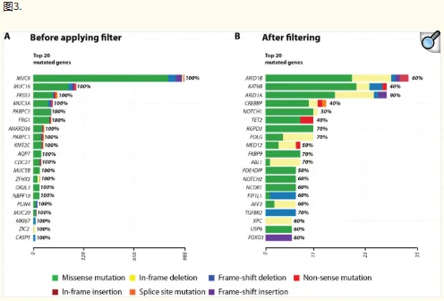 Var∣Decrypt：探索全外显子组变异及优先级