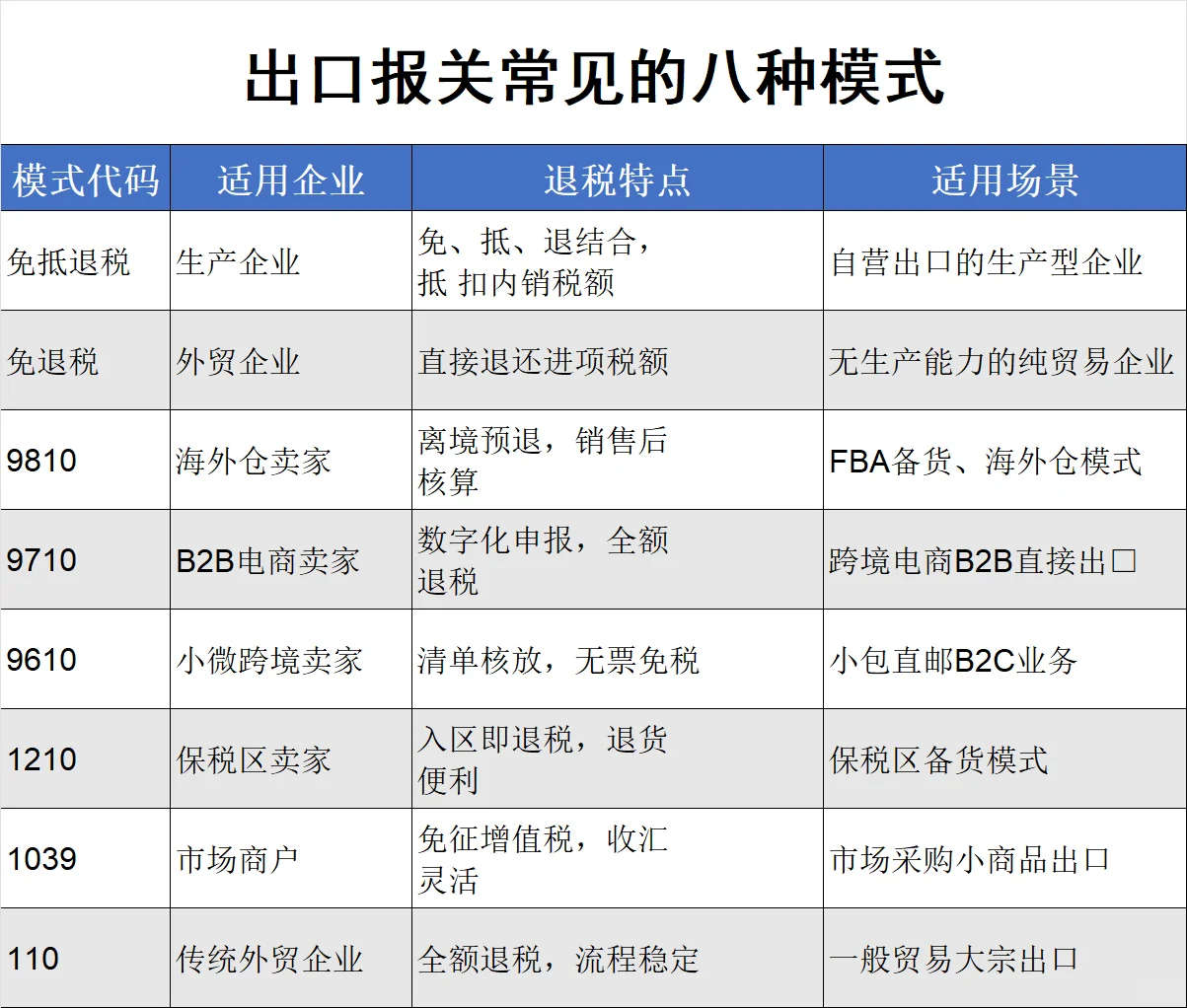 外贸人必看❗8种退税模式全解析?