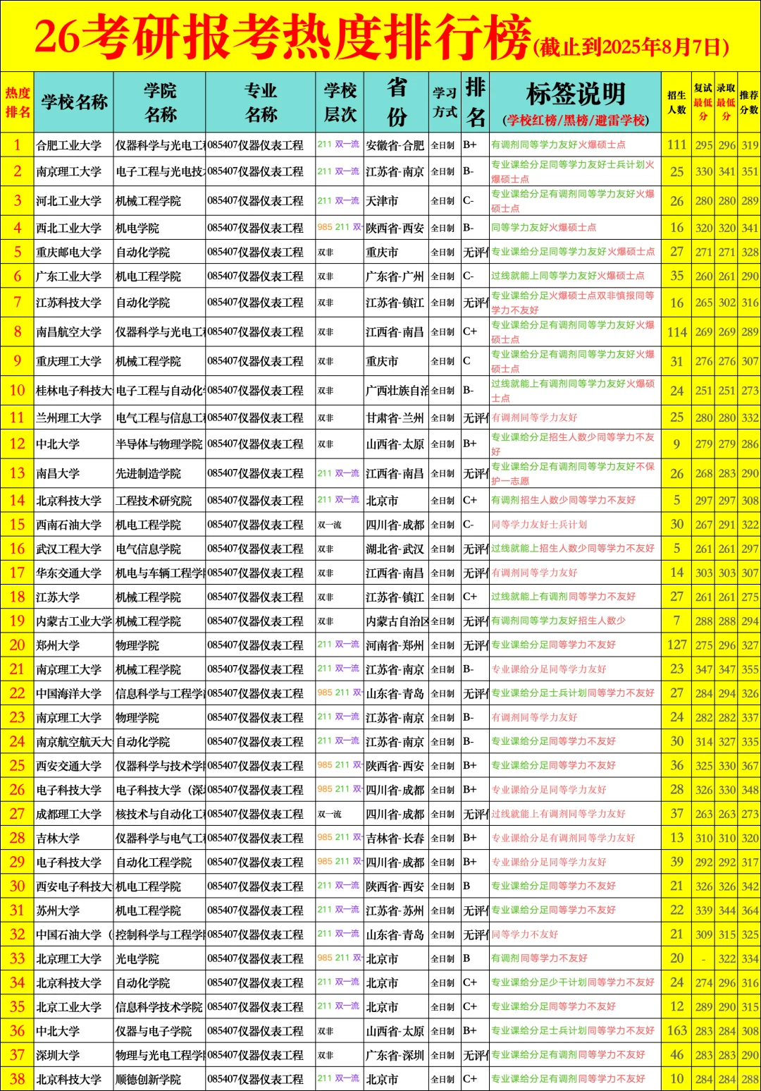 26考研择校防爆-仪器仪表工程?热度榜