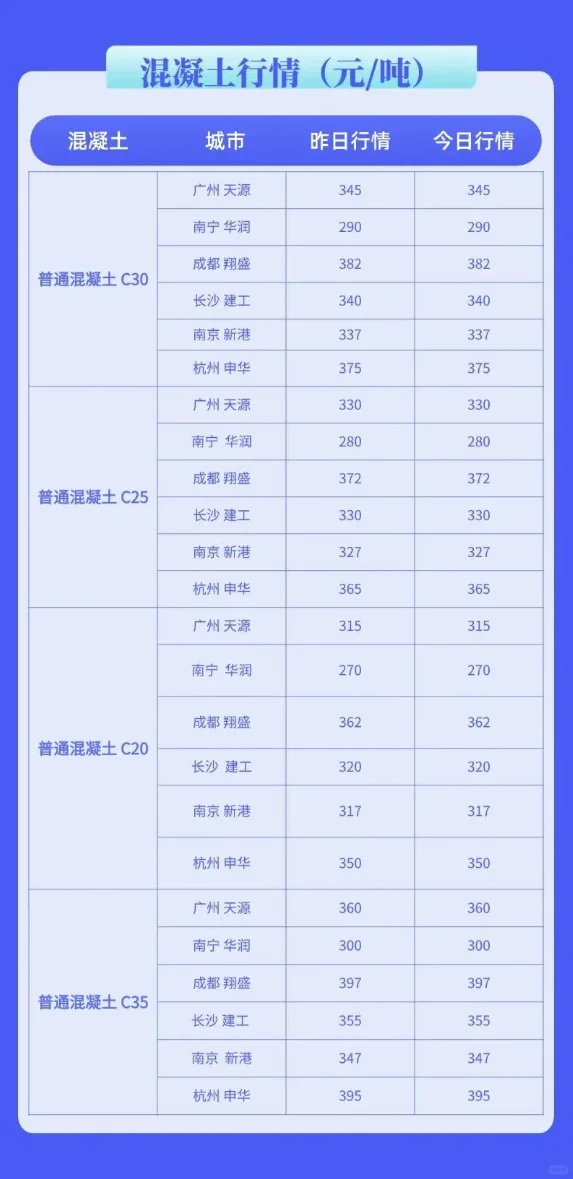 水泥、混凝土最新市场价格行情(4月22日)