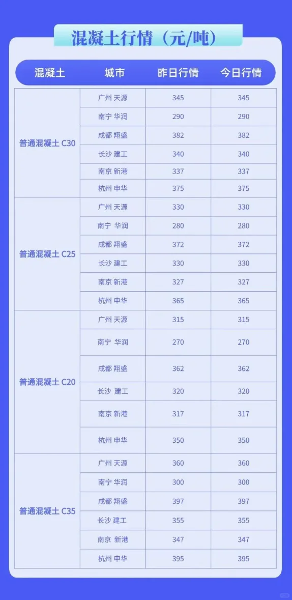 水泥、混凝土最新市场价格行情(4月23日)