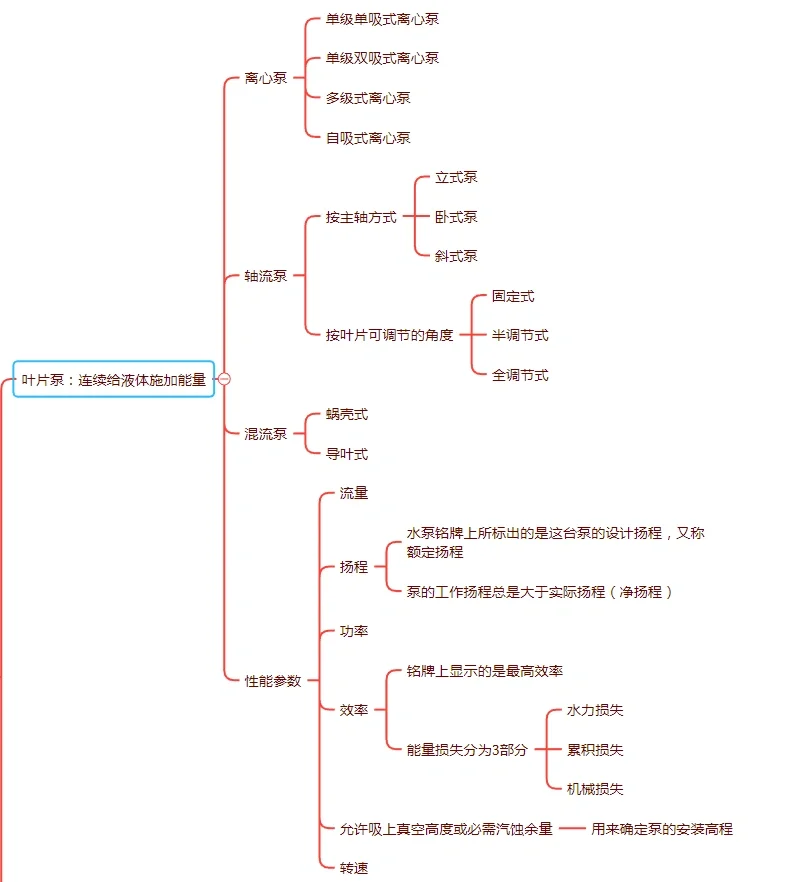 水利二建备考第三天:橡胶坝、泵站的组成