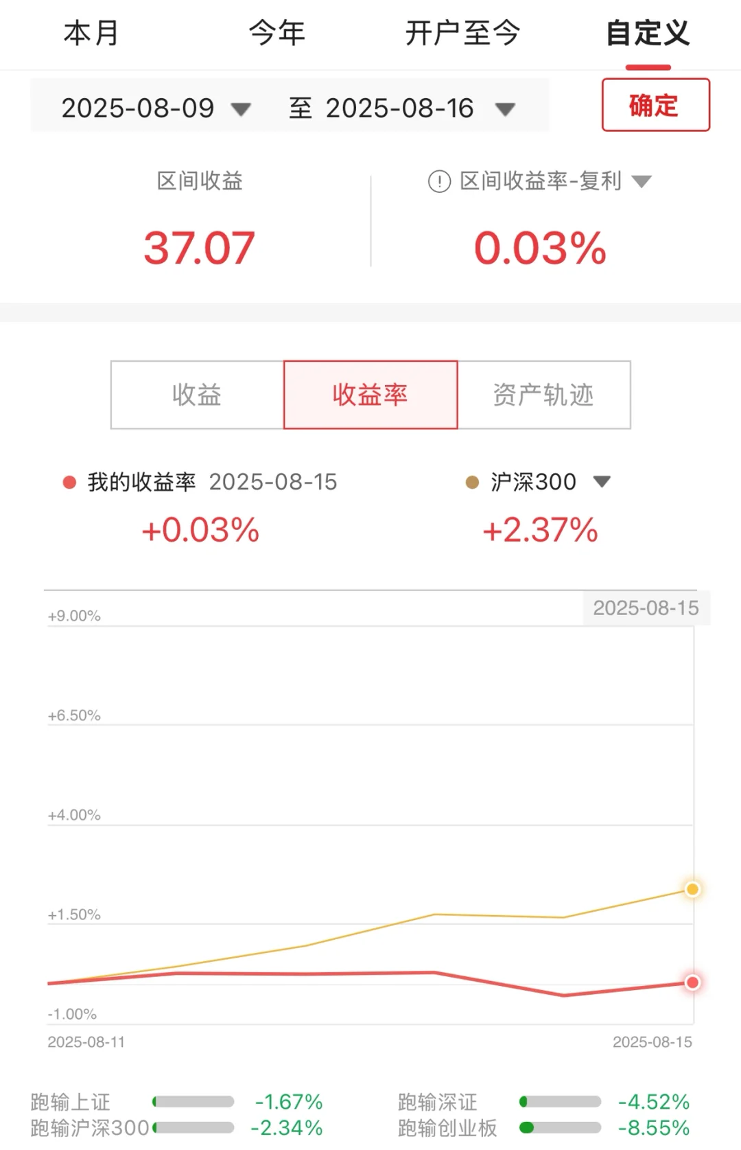 用私房钱炒股的第45周：牛市熊股，黯淡无光