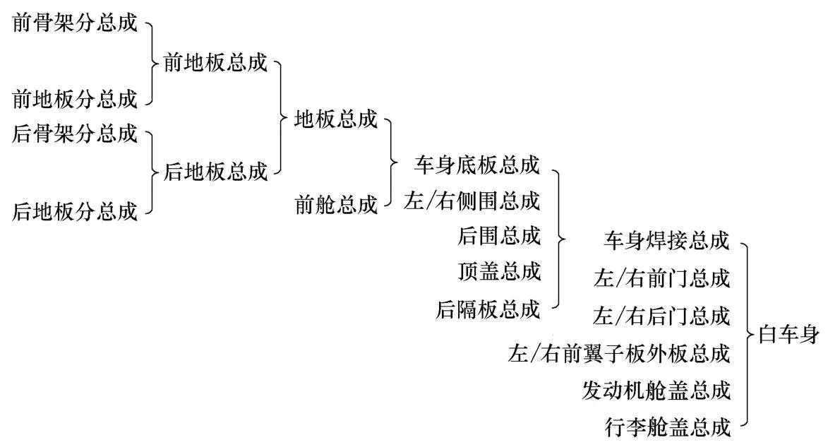 汽车制造--焊装工艺
