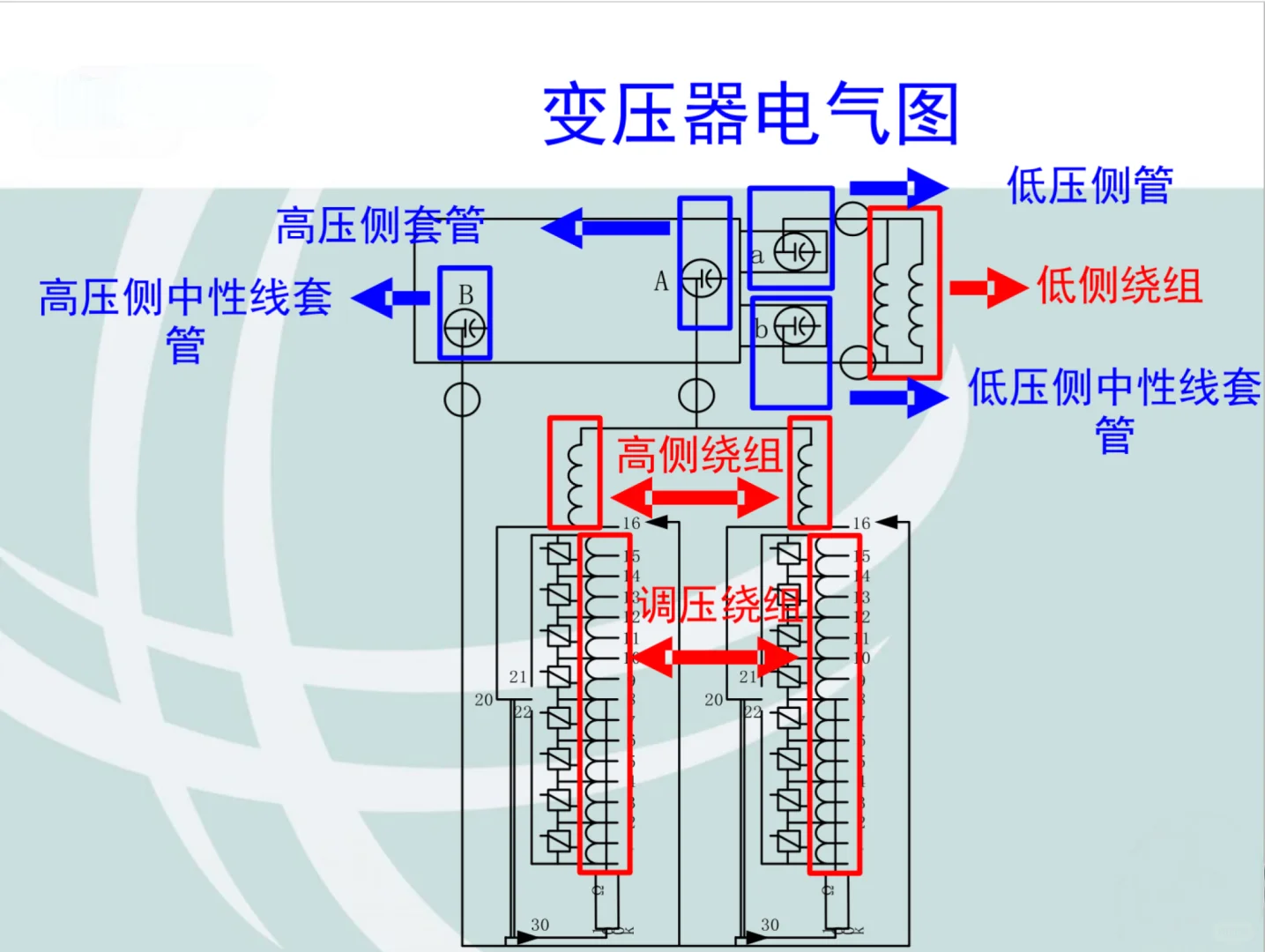 变电站的核心—变压器的奥秘?