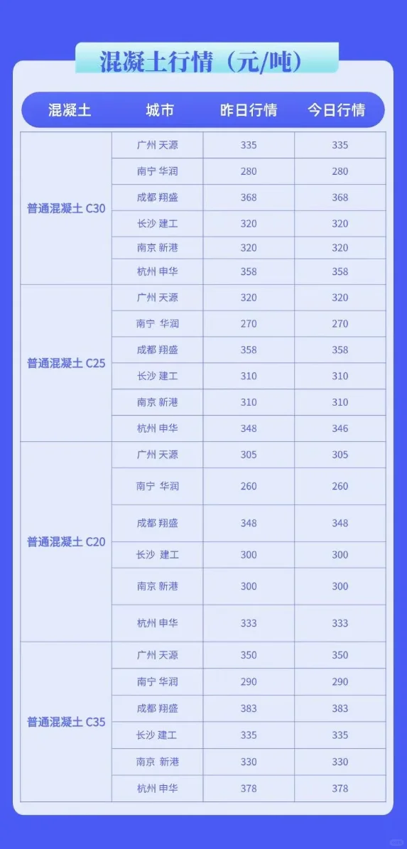 水泥、混凝土最新行情价格多少（7月4日）