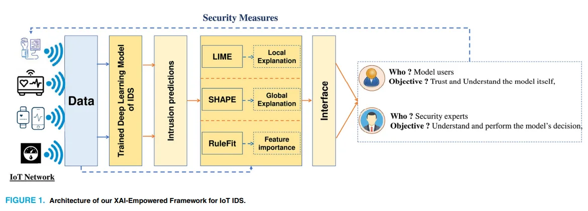 不是黑科技,而是可复制!用XAI做入侵检测