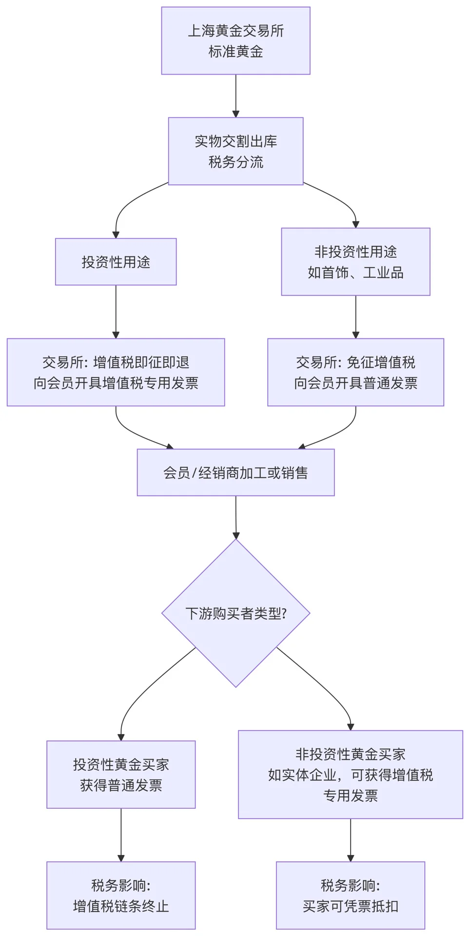 黄金税新规 对投资者和普通人的影响