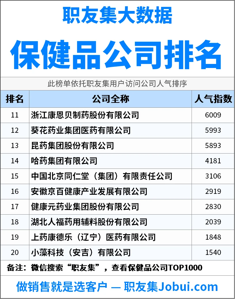 2025年中国保健品公司排行榜