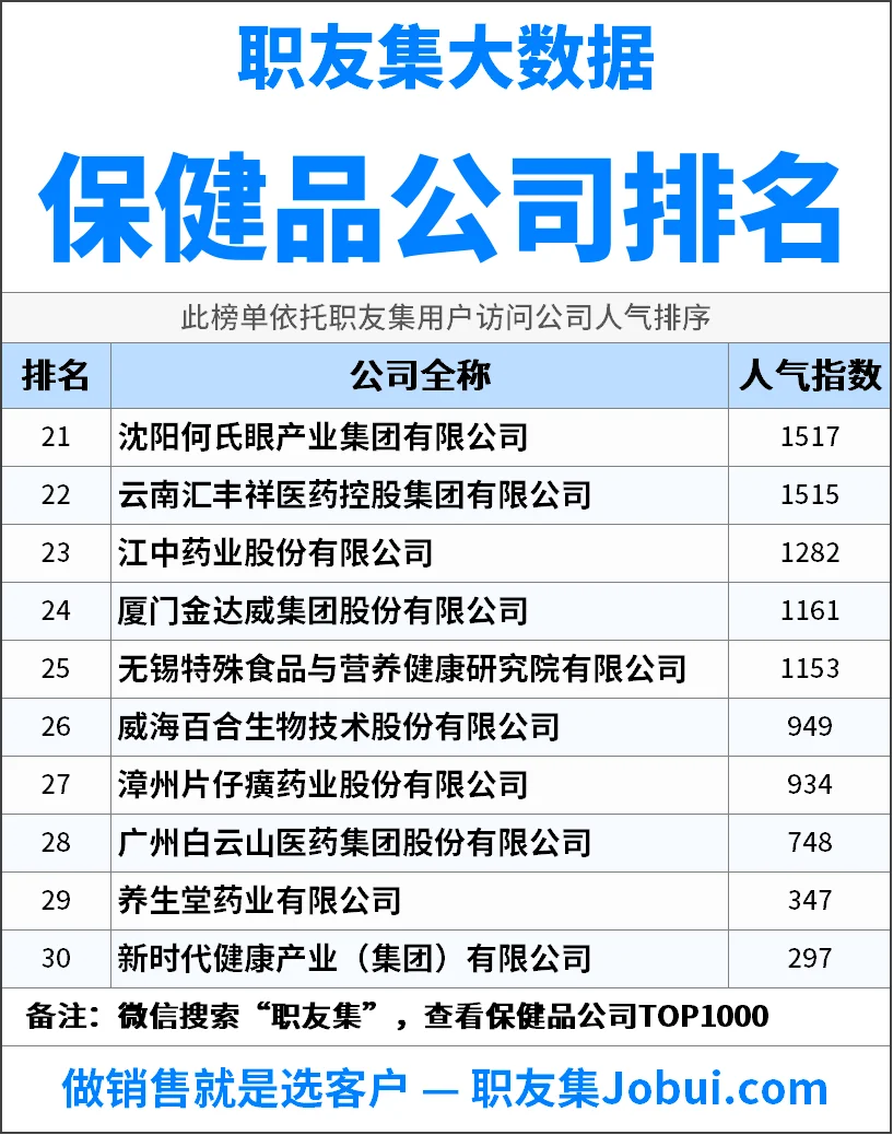 2025年中国保健品公司排行榜