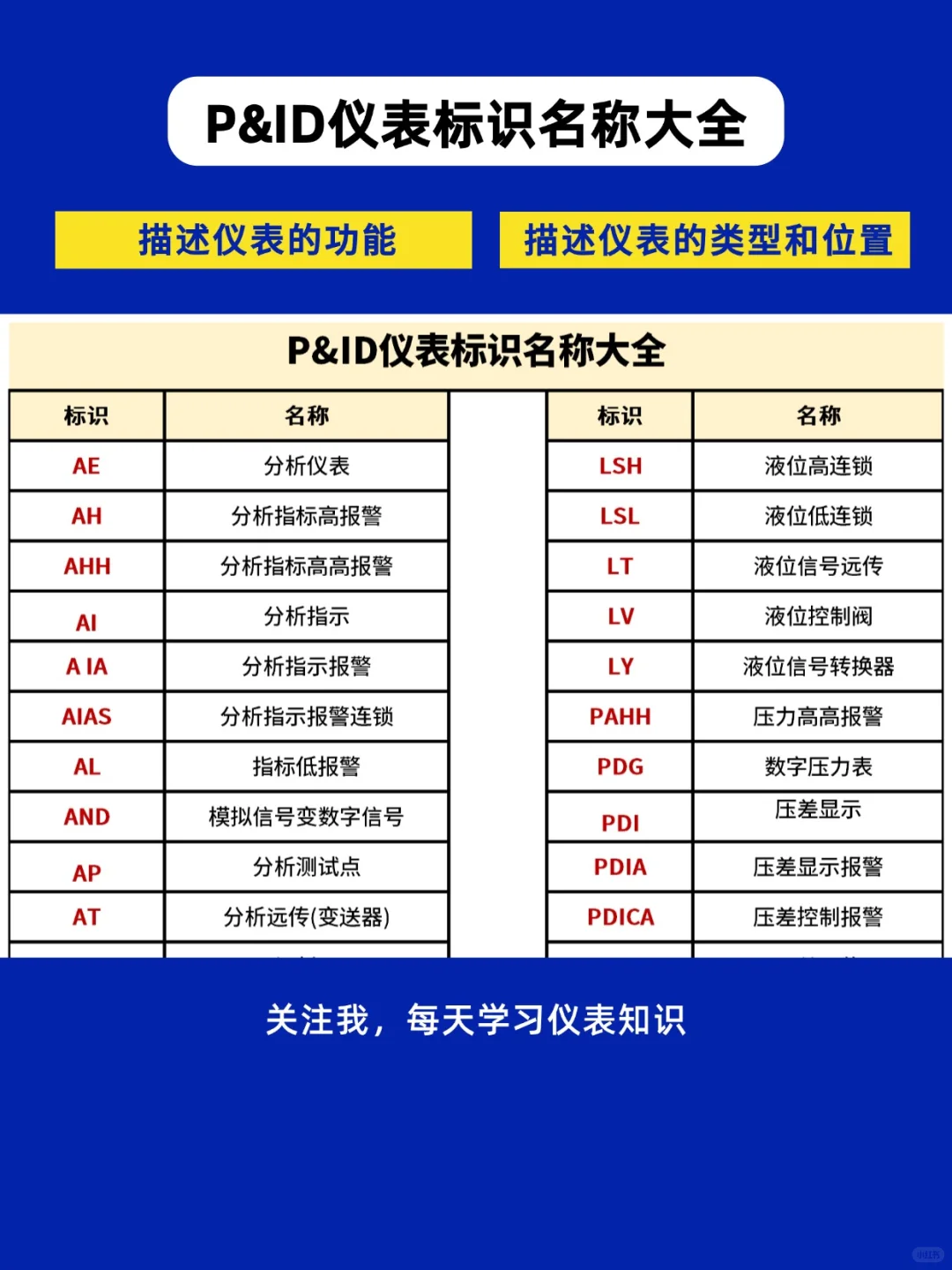 P&ID仪表标识名称大全一次性说清楚了