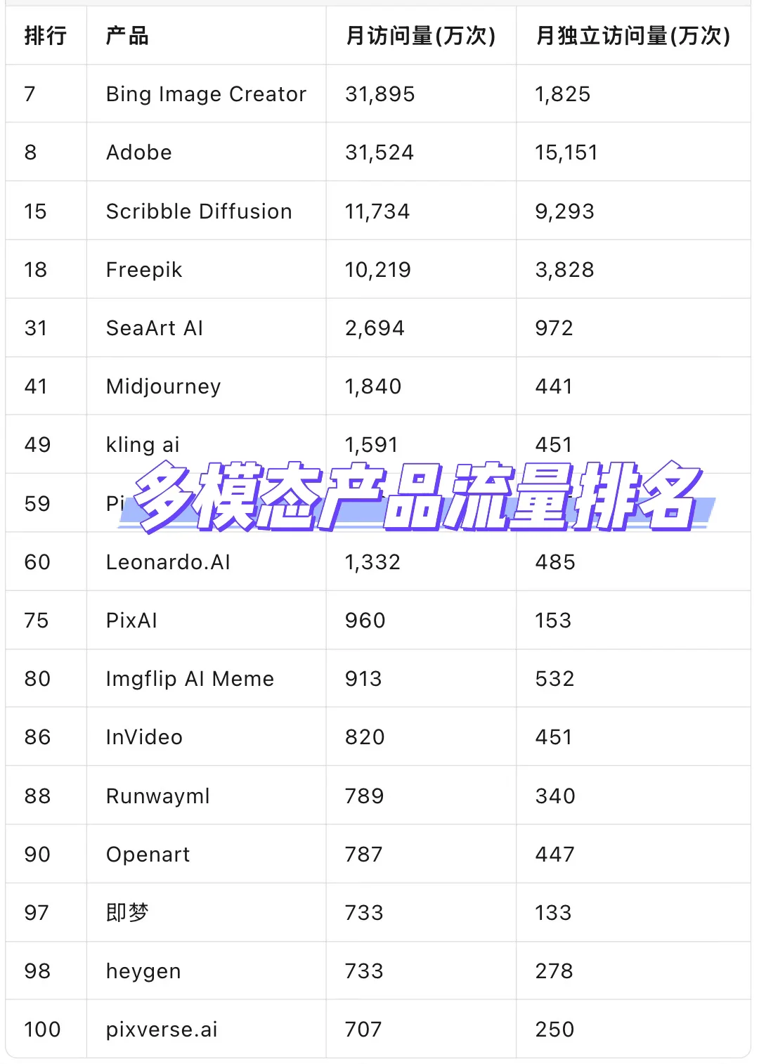 多模态AI产品7月流量数据（数据见图2）