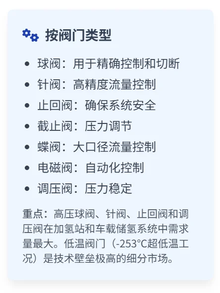 氢能阀门市场细分