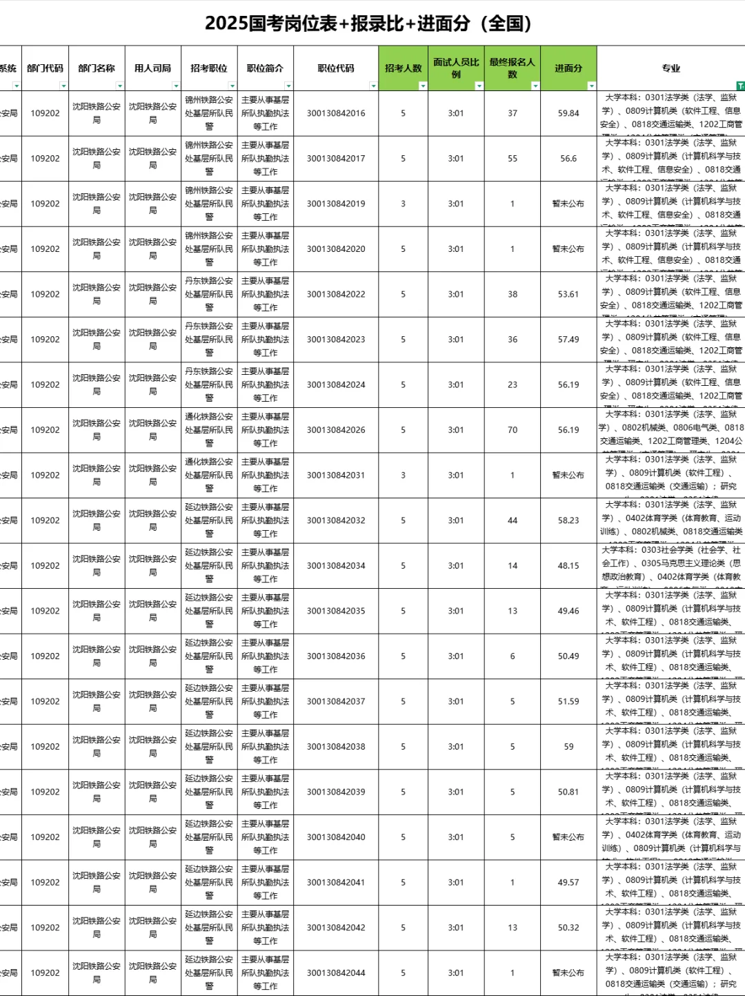 交通运输类|26国考岗位表➕进面分（参考）
