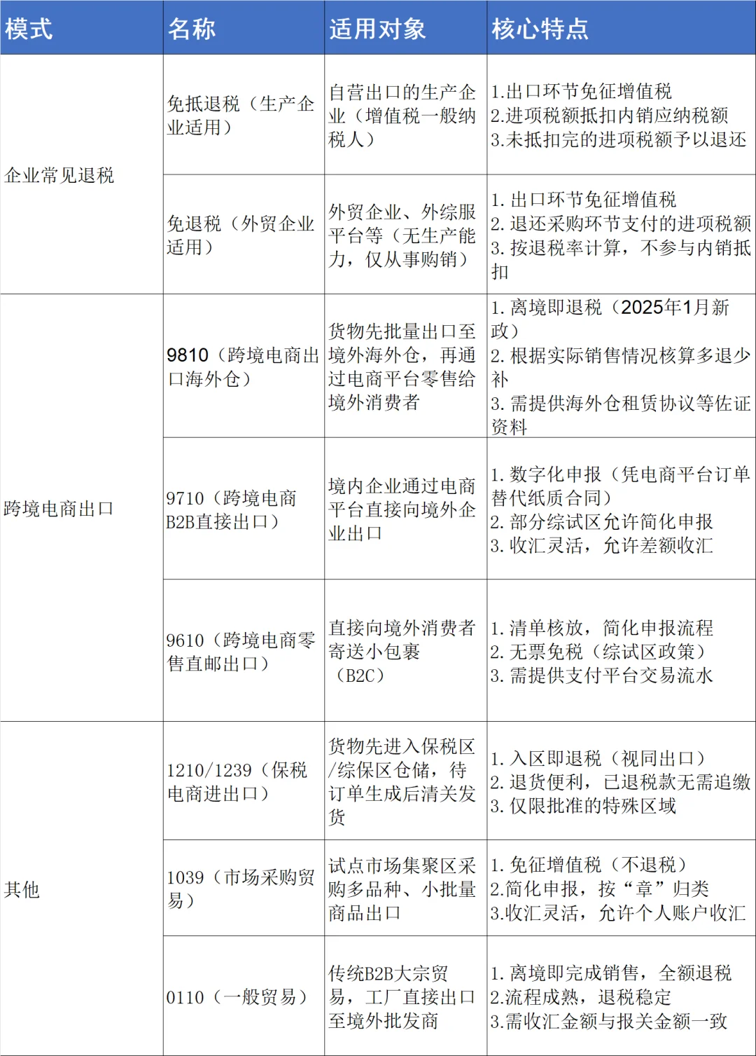 外贸人必看❗8种退税模式全解析?