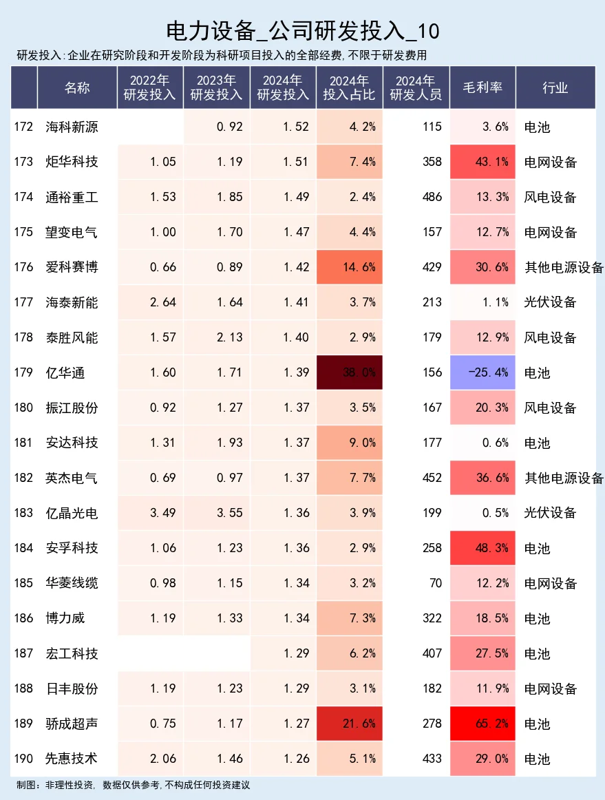 电力设备，公司研发投入跟踪