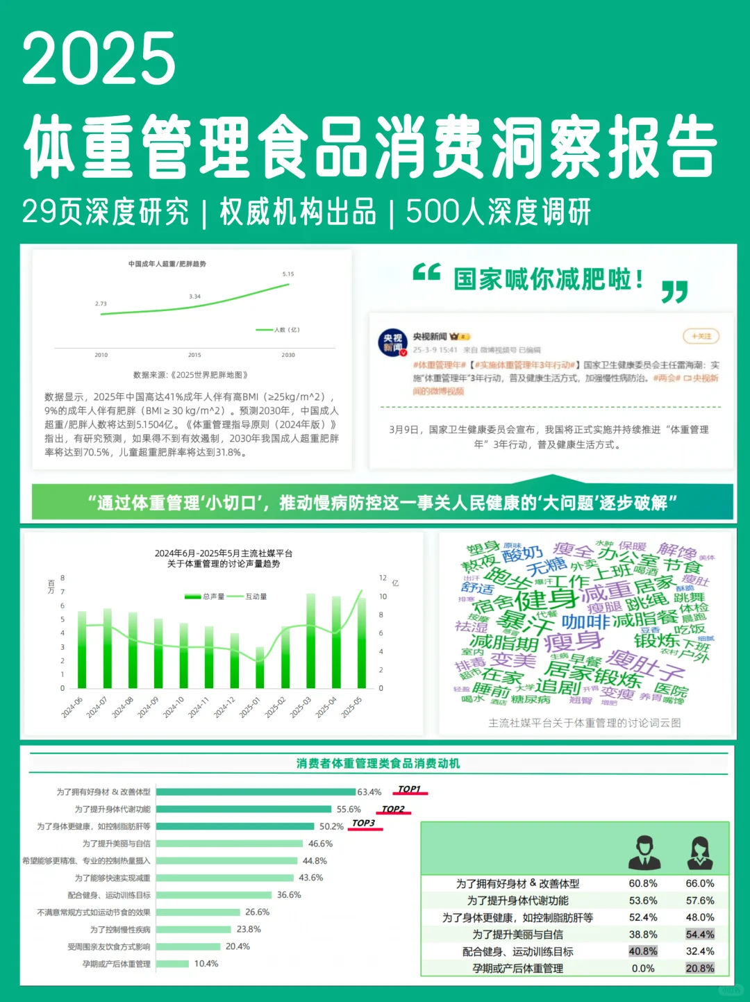 ?‍♀️2025体重管理食品消费洞察