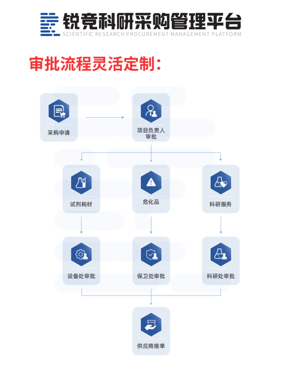 科研采购痛点破解|采购、验收、报账全链路