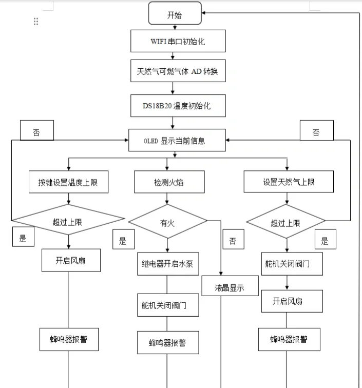 基于 STM32 的家庭安全防护与报警系统设