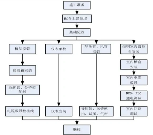 机械设备安装调试程序