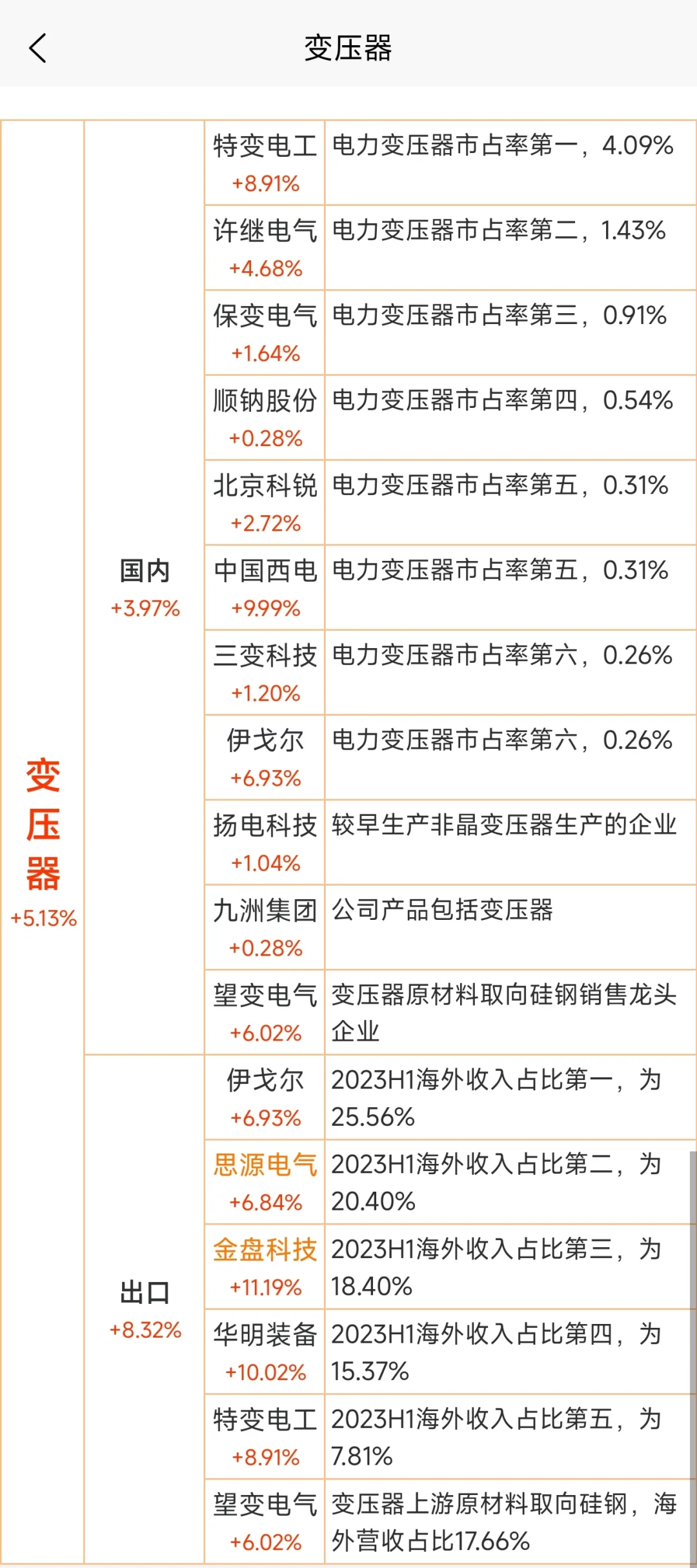 ?变压器这2个细分赛道?了！