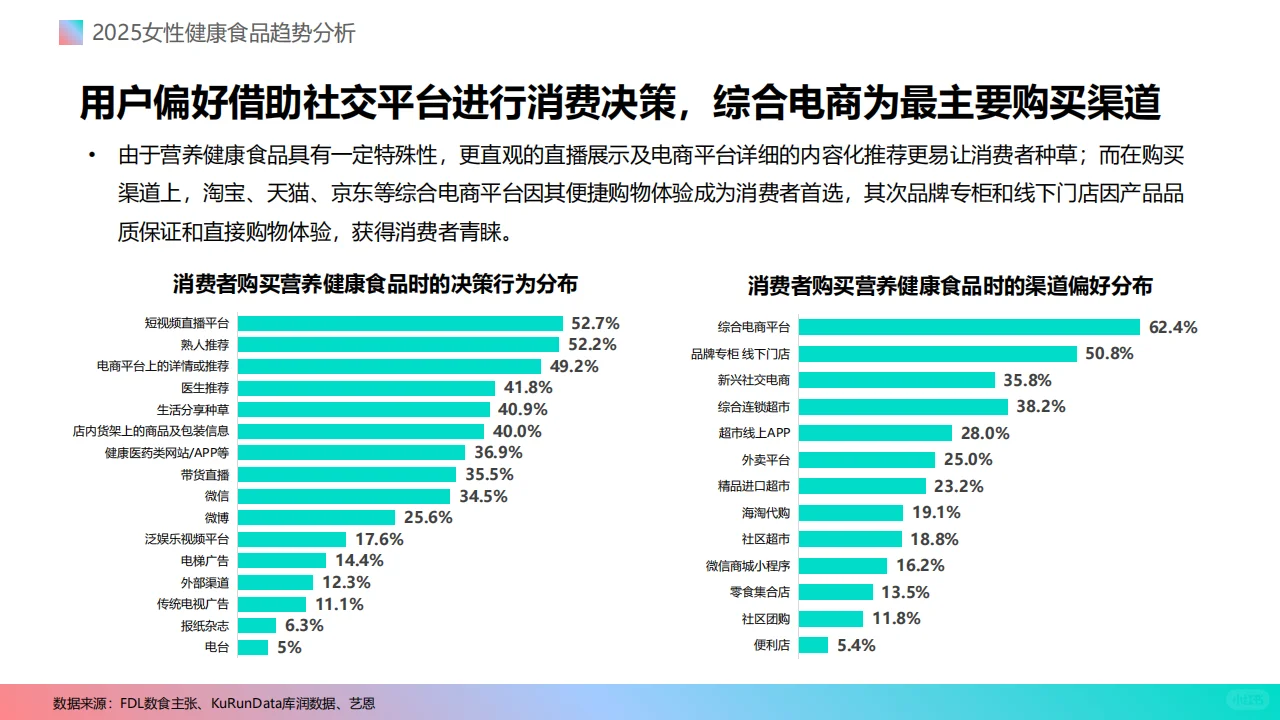 2025女性健康食品趋势