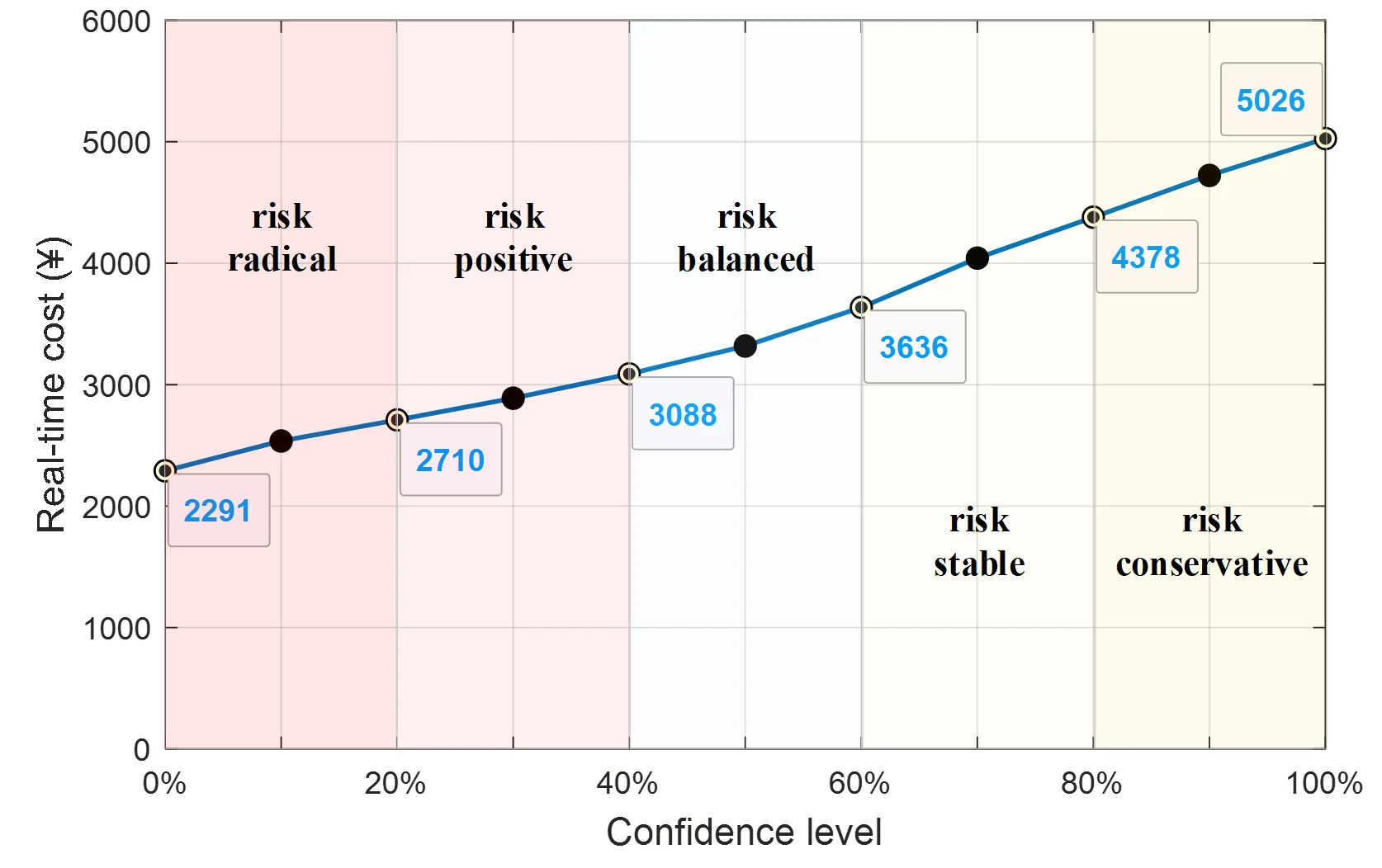 综合能源系统两阶段风险经济优化调度