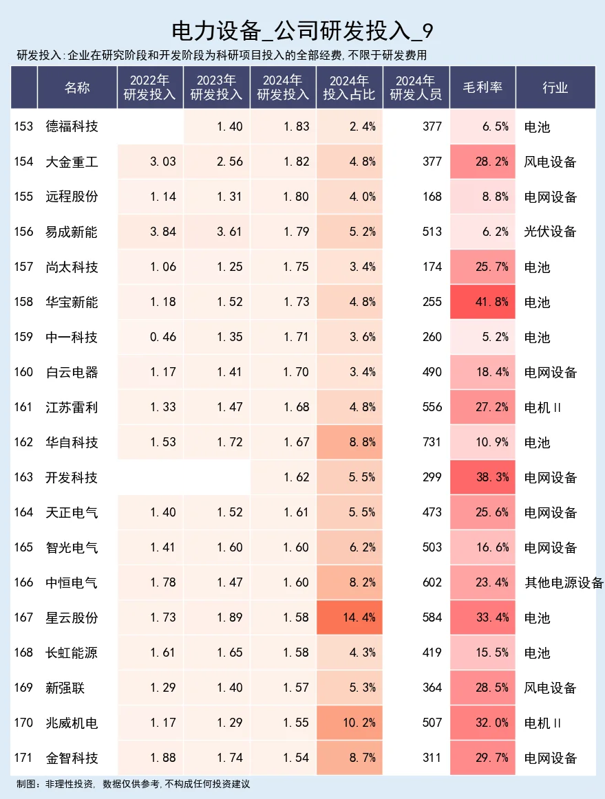 电力设备，公司研发投入跟踪