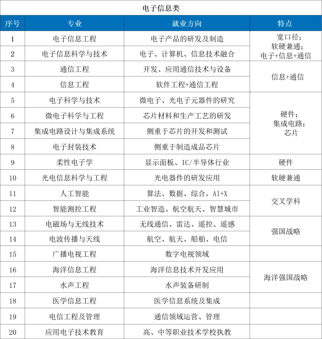 选电子还是通信？