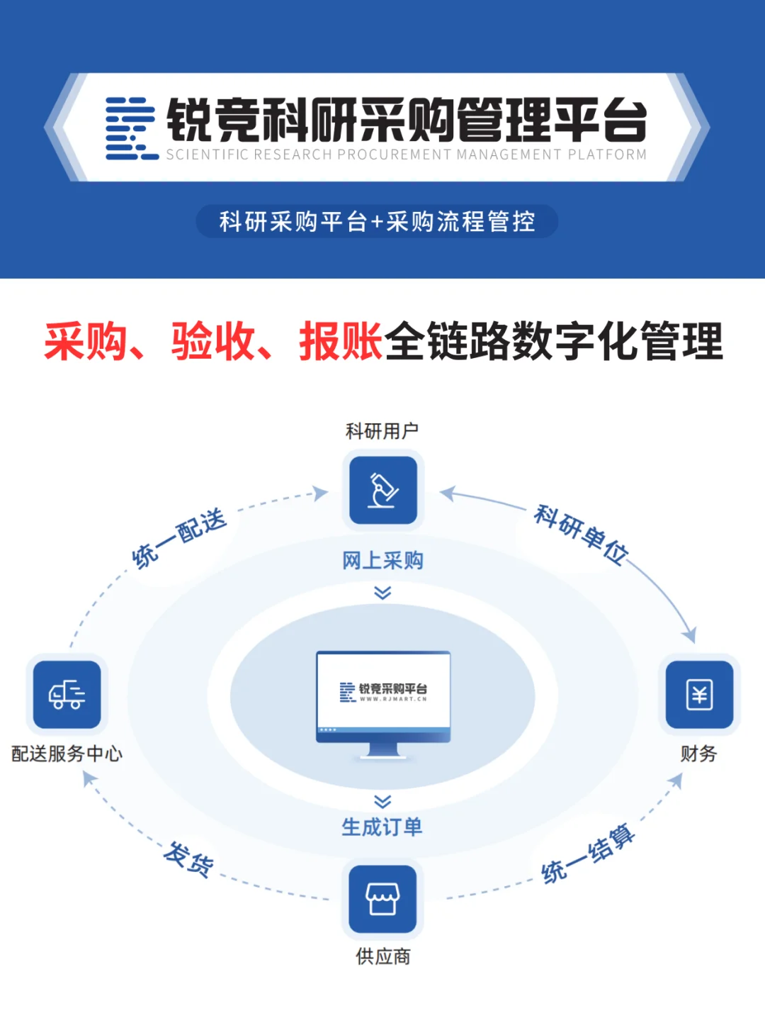 科研采购痛点破解|采购、验收、报账全链路