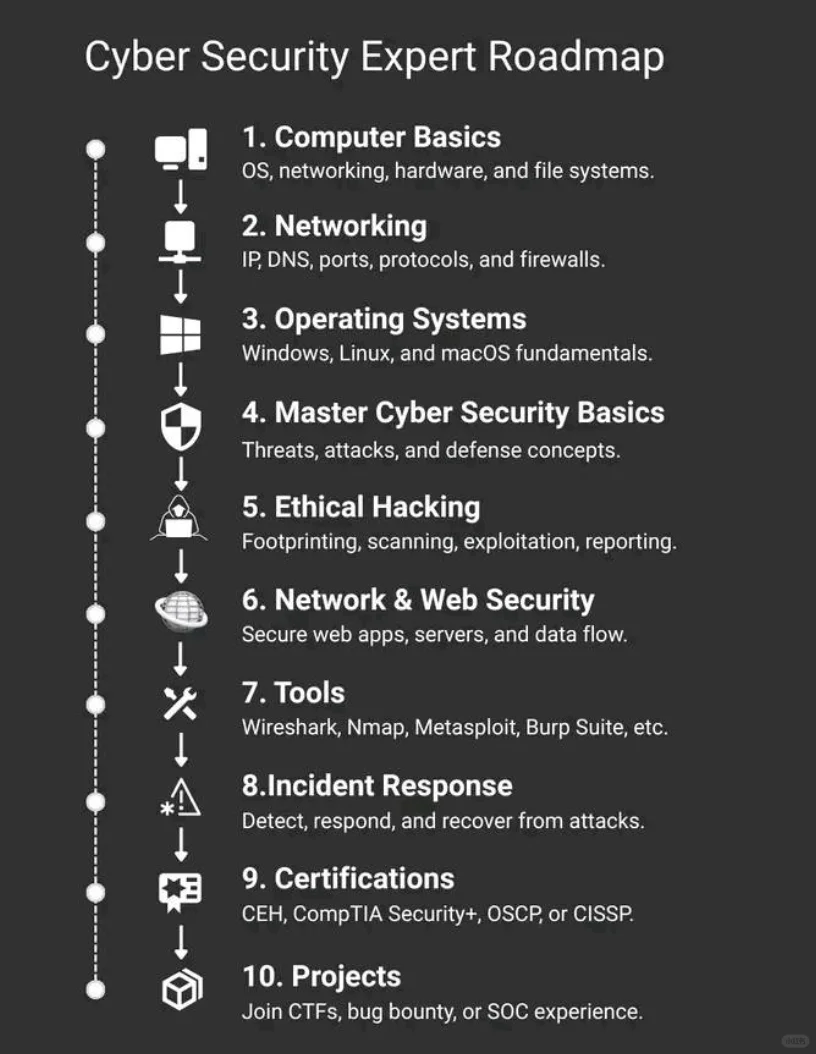 网络安全专家成长路线图