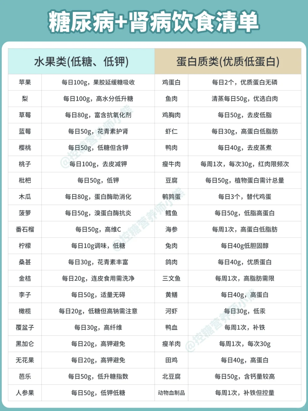 糖尿病+肾病饮食清单 | 控糖护肾一步搞定