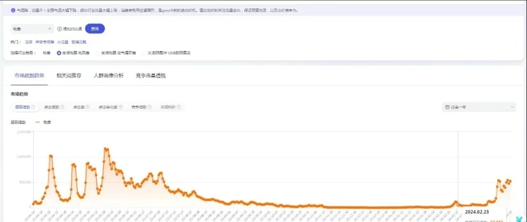 电风扇市场数据分析