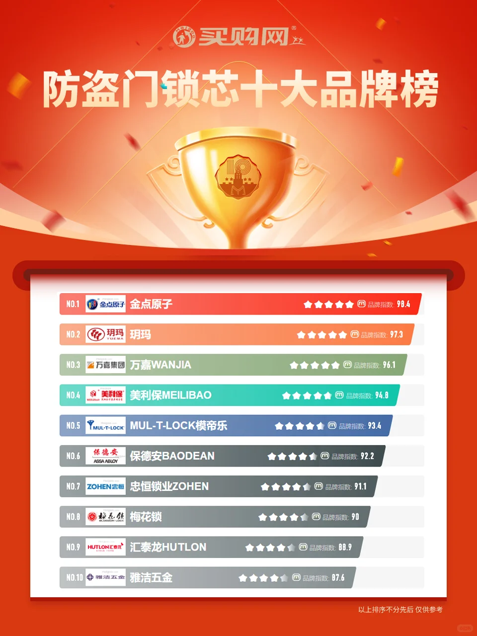 最新防盗门锁芯十大品牌名单（Maigoo）