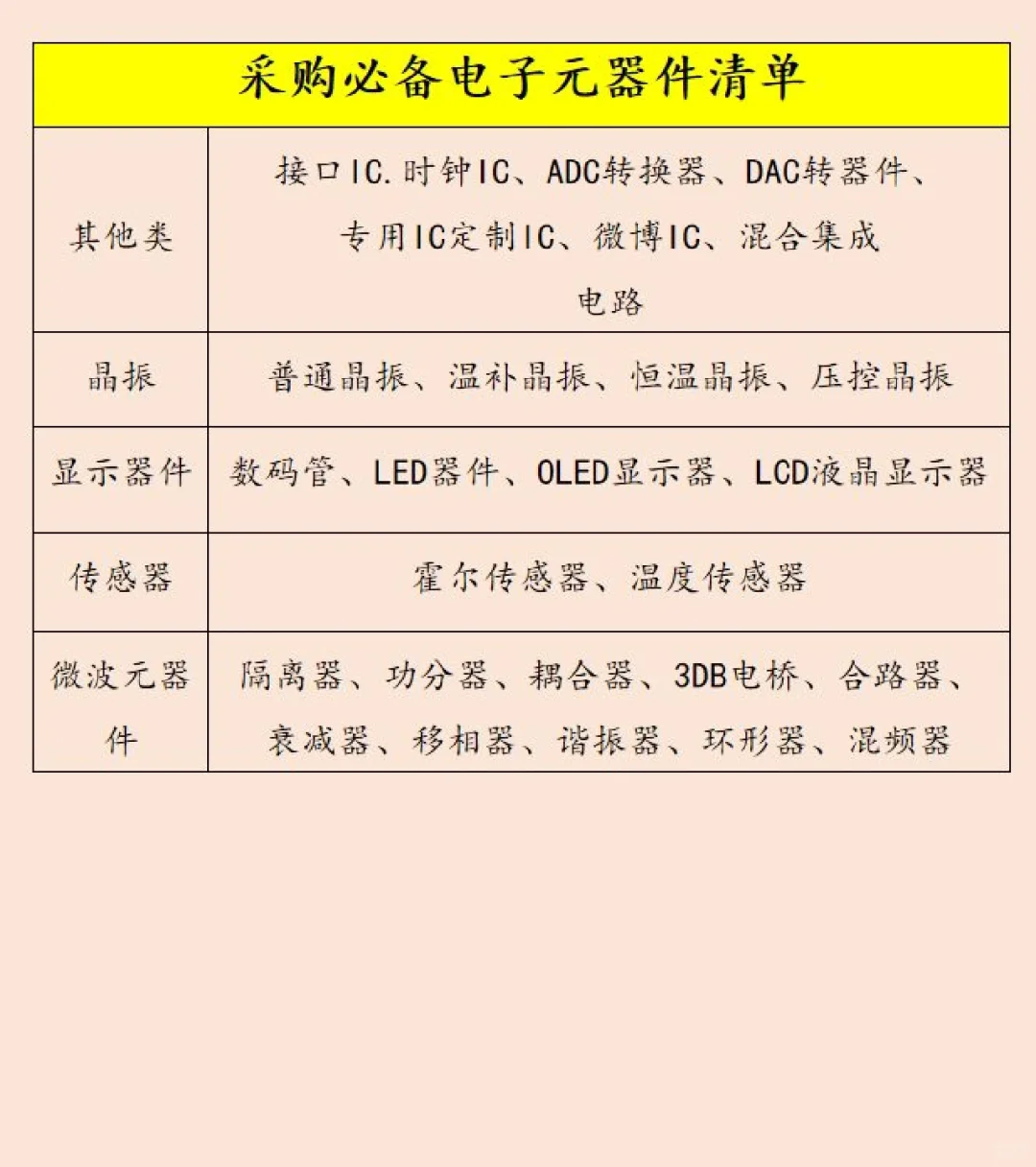 采购必备：电子元器件清单大全