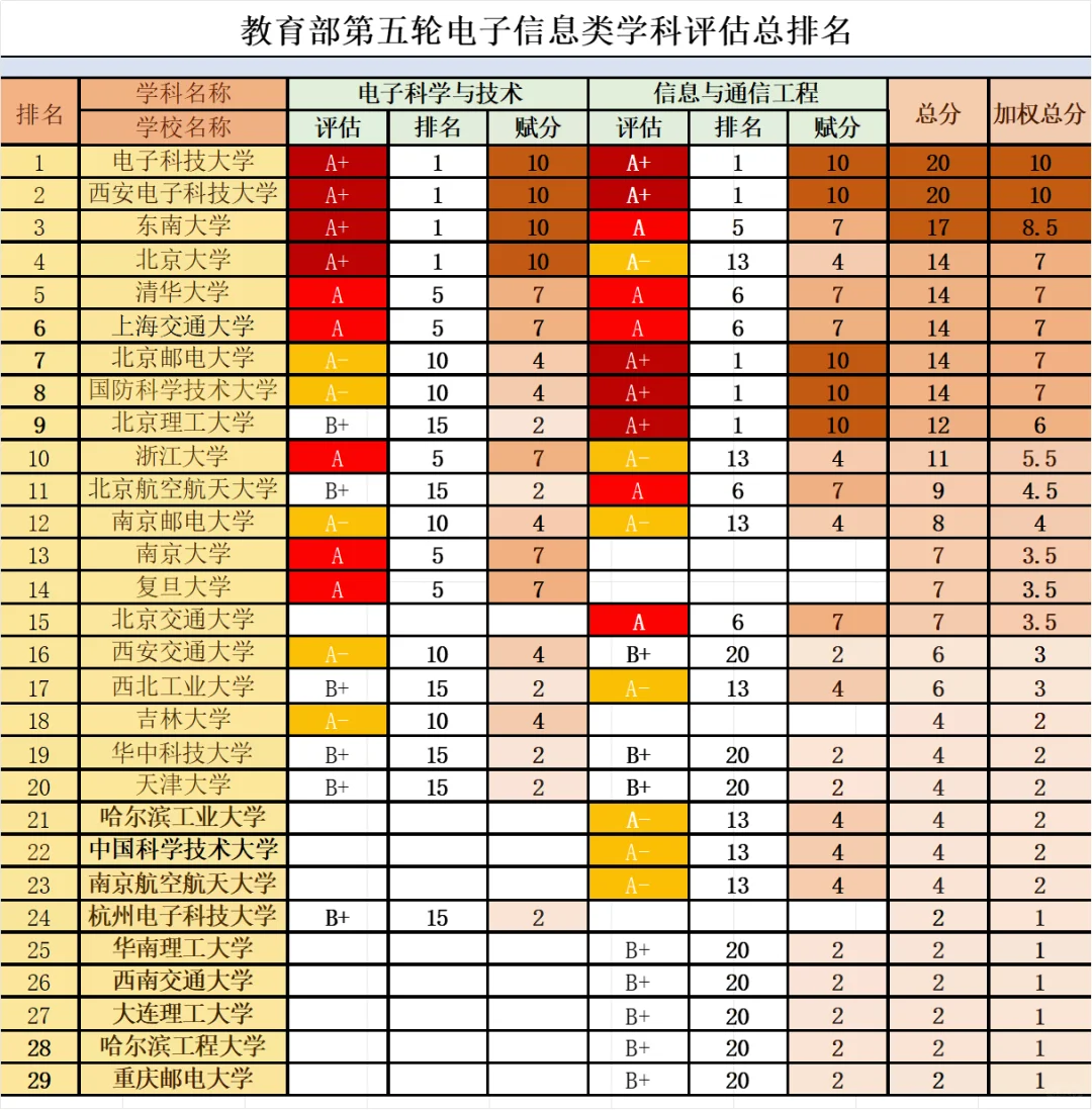 选电子还是通信？