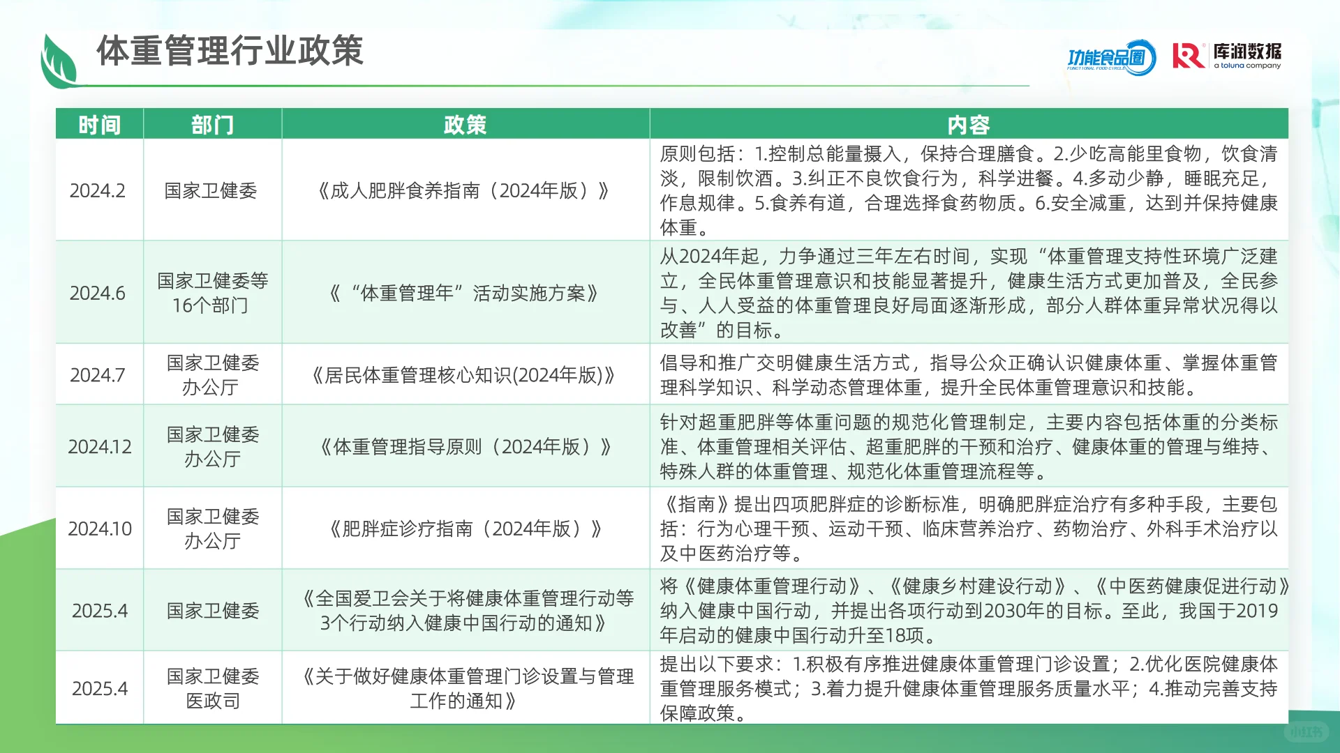 ?‍♀️2025体重管理食品消费洞察