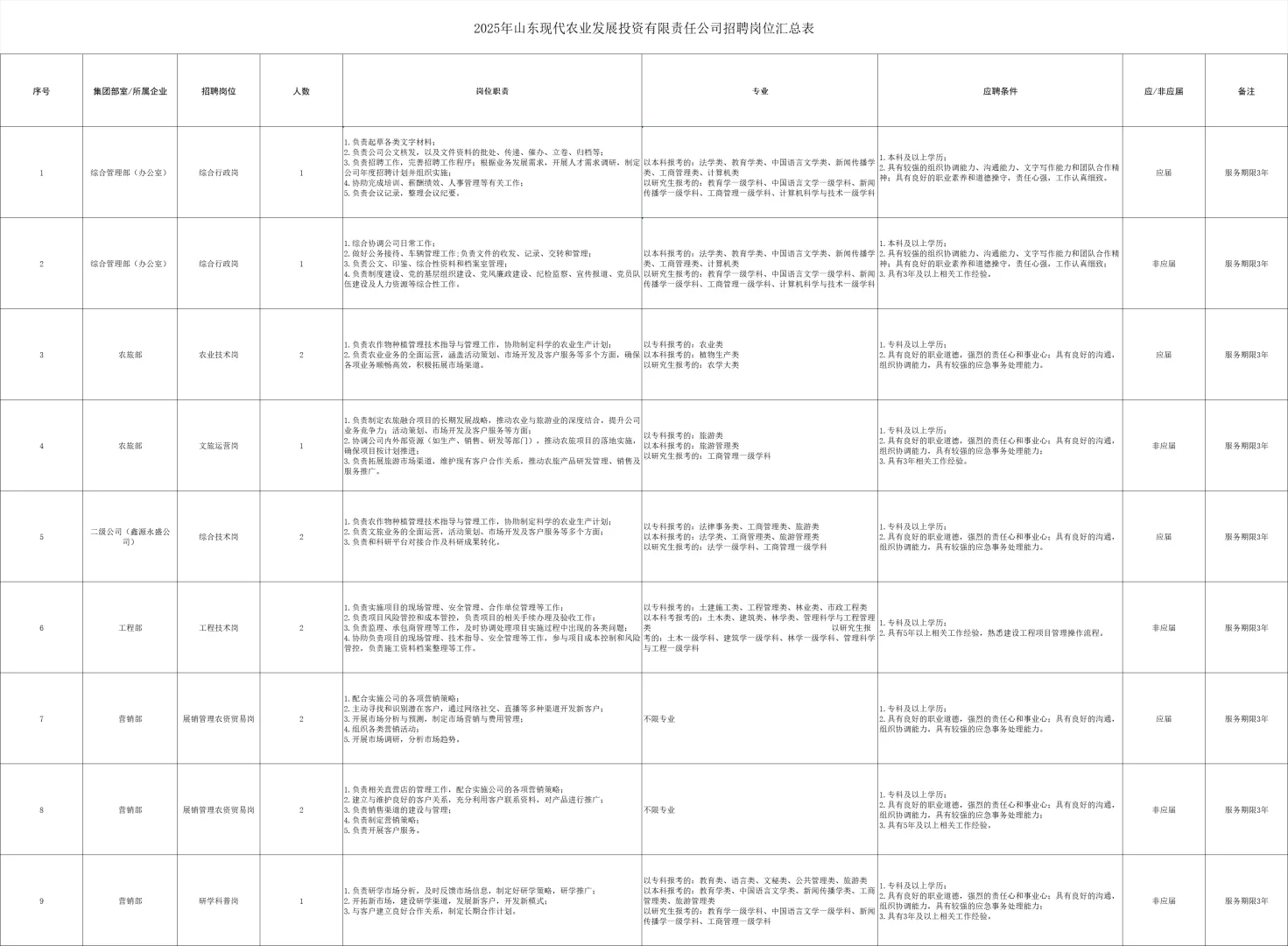 国企！山东现代农业发展投资招14人！